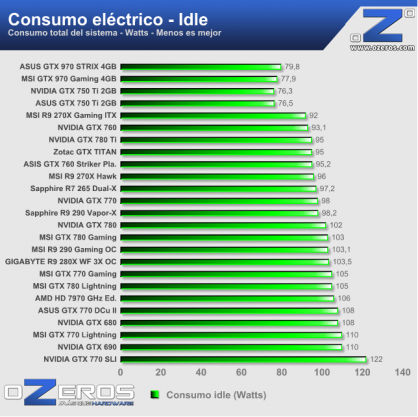 consumo-idle