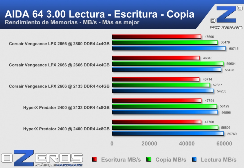05-CMK16GX4M4A2666C15R-aida.lectura.escritura.copia