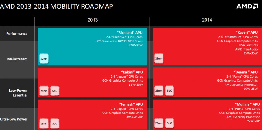 AMDRoadmap-Mobility - copia