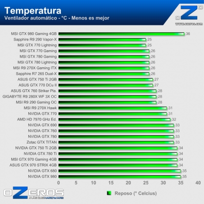 MSI_GTX980_temperatura_IDLE