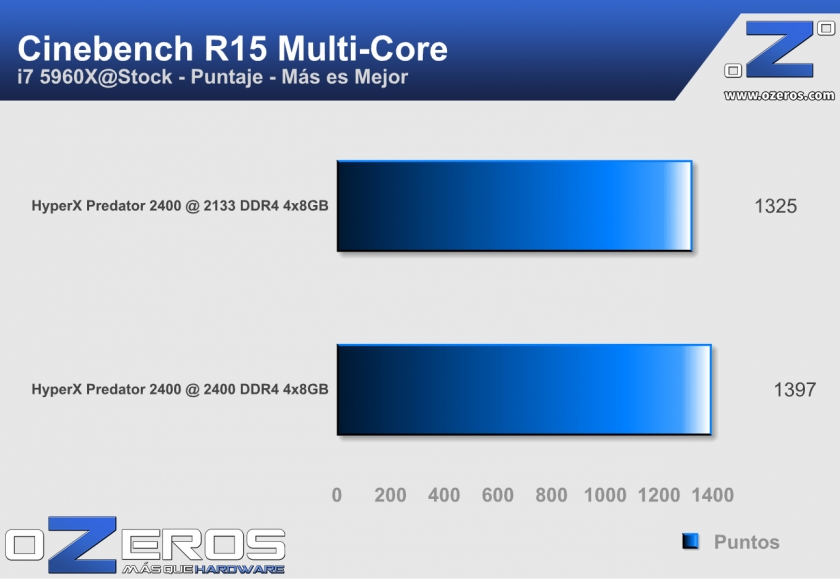 Memoria_RAM_HyperX_DDR4_Cinebench