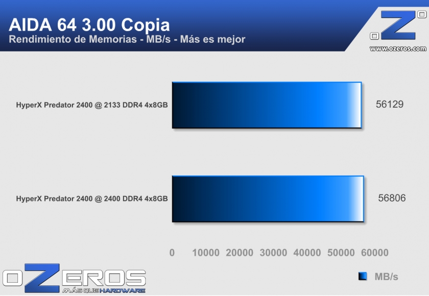 Memoria_RAM_HyperX_DDR4_aida_copy