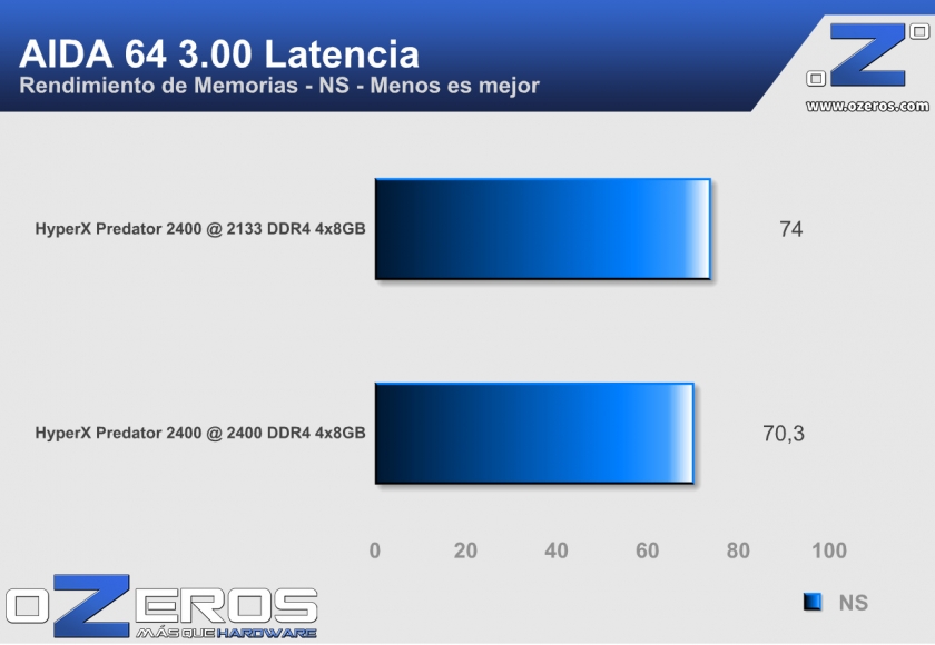 Memoria_RAM_HyperX_DDR4_aida_latency