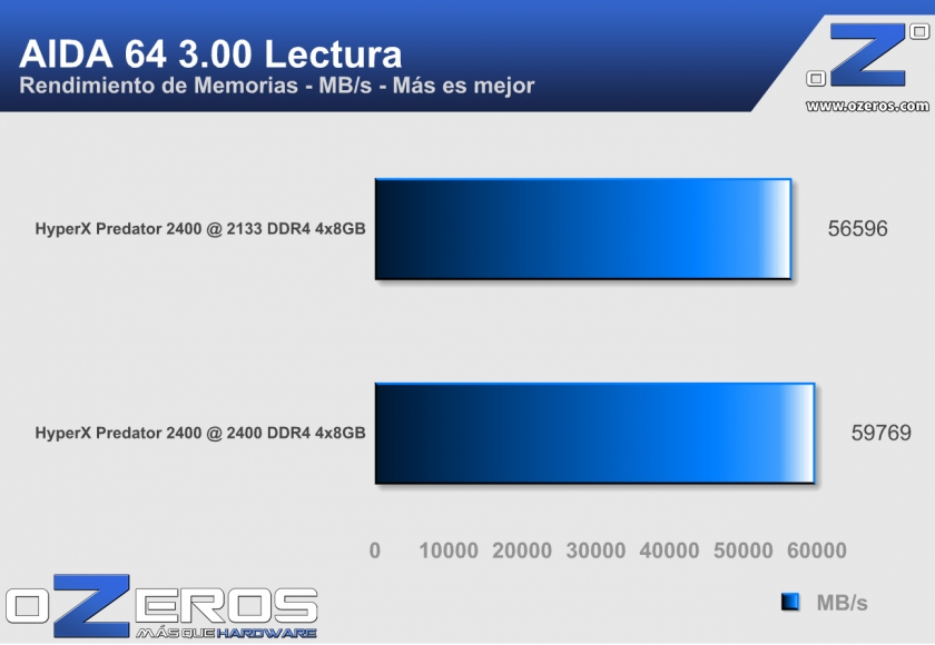 Memoria_RAM_HyperX_DDR4_aida_read