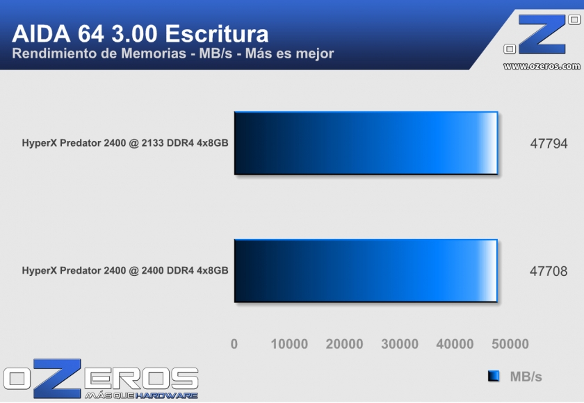 Memoria_RAM_HyperX_DDR4_aida_write