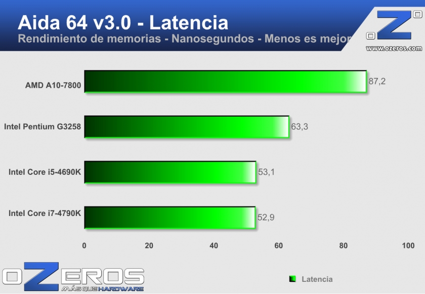 aida-latencia