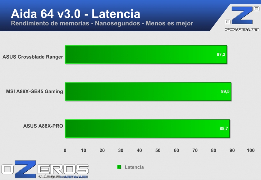 aida-latencia