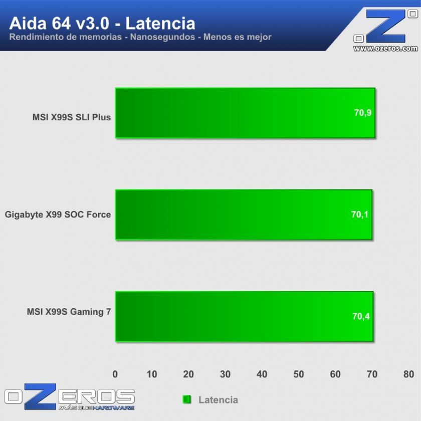 aida_latencia