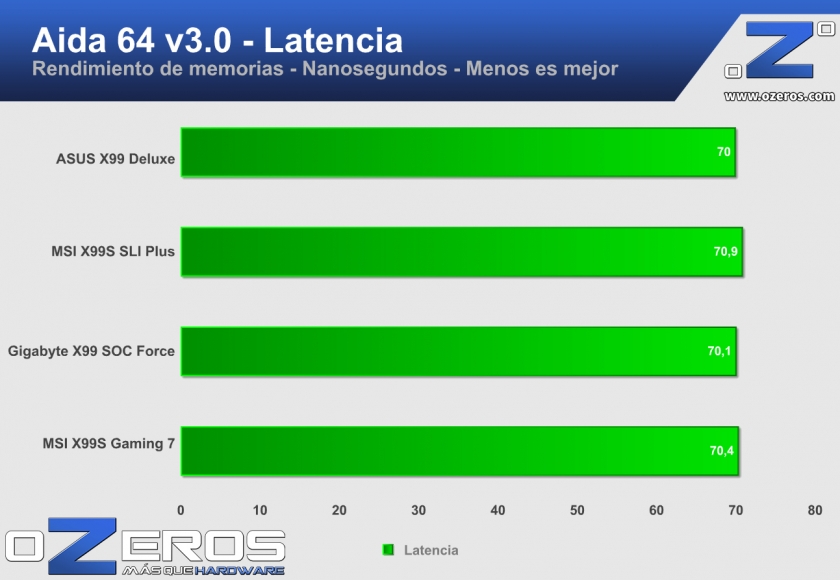 aida_latencia
