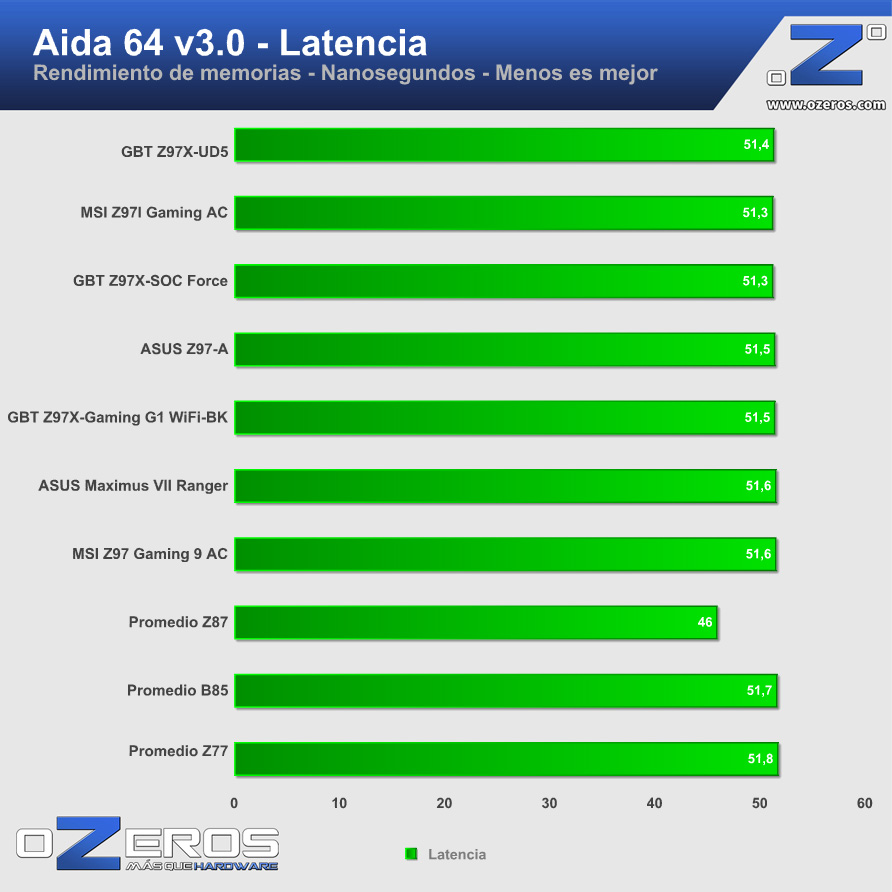 aida_latencia