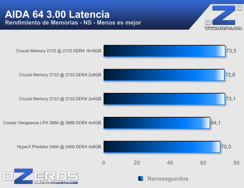 aida_latencia