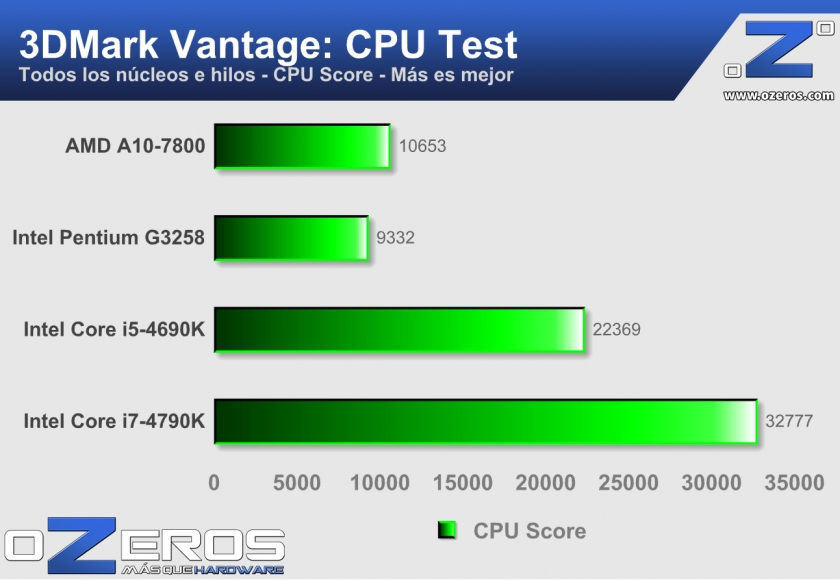 cpu-vantage
