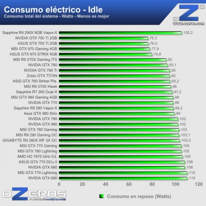 consumo_idle