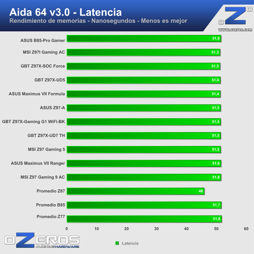 ASUS-B85-Pro-Gamer-aida_latencia