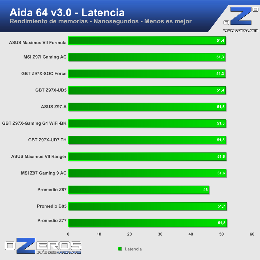 ASUS-Maximus-VII-Formula-aida-latencia