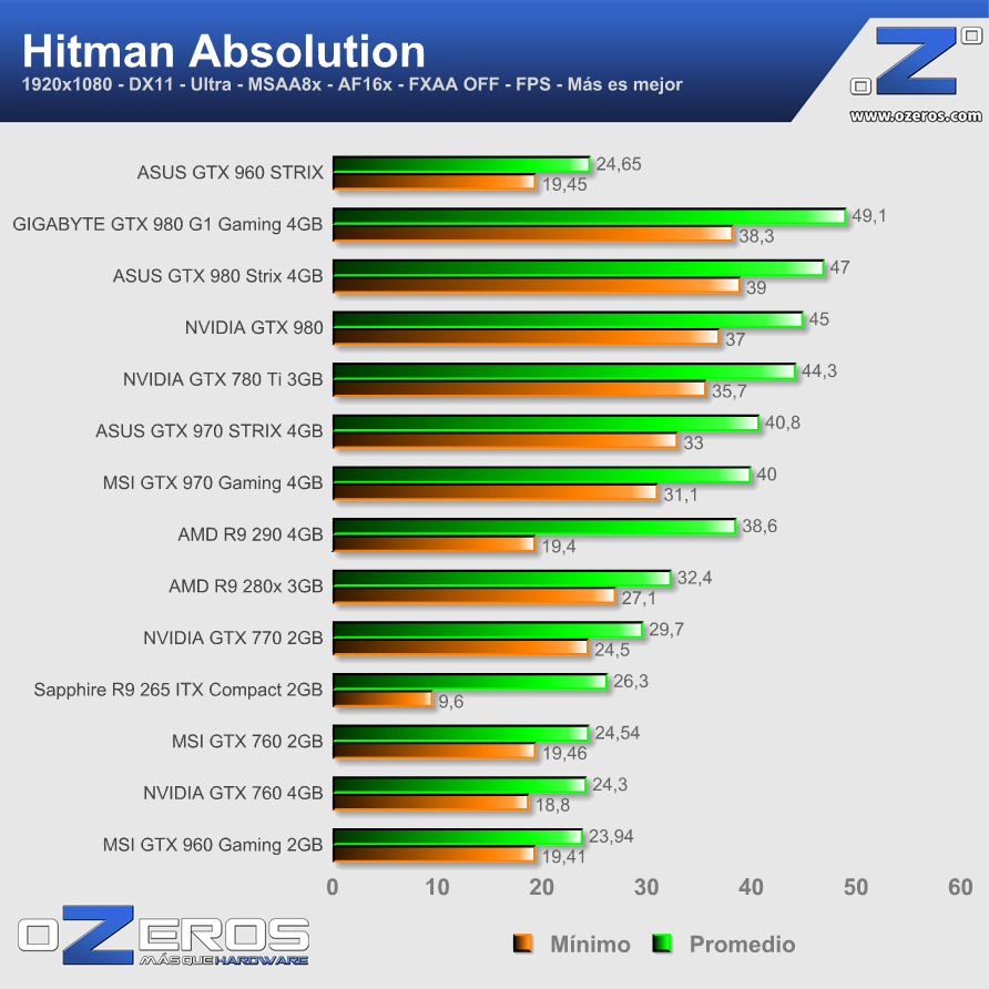 ASUS-GTX960-STRIX-2GB-hitman_absolution