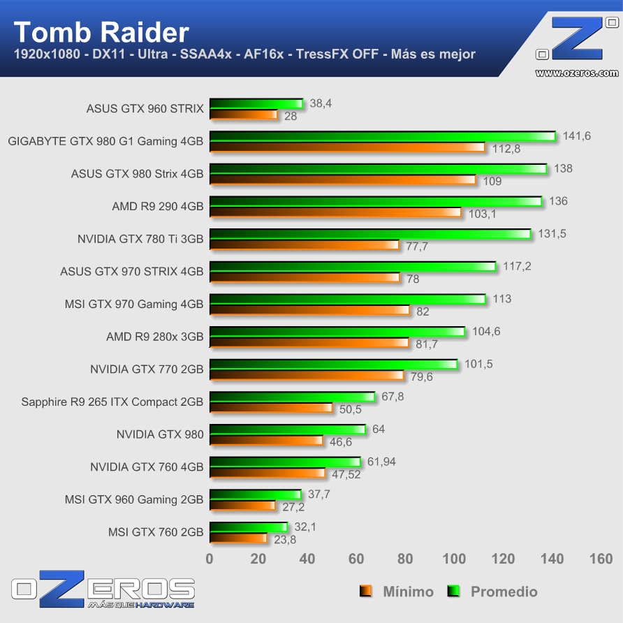 ASUS-GTX960-STRIX-2GB-tomb-raider