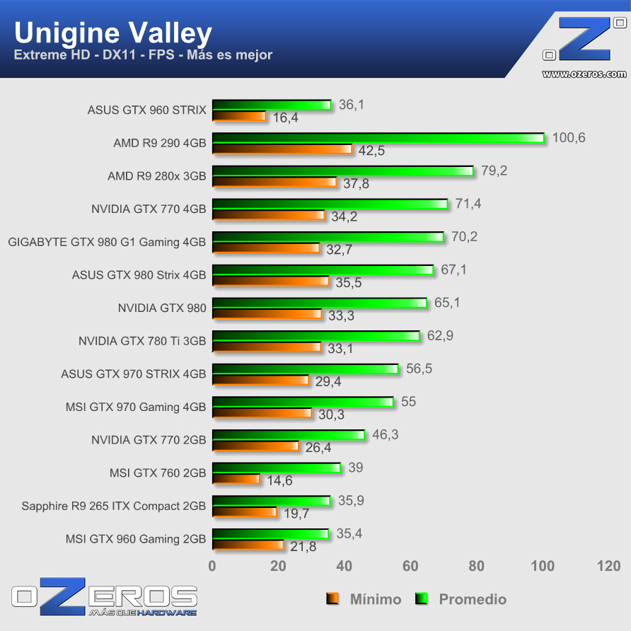 ASUS-GTX960-STRIX-2GB-valley-extremehd-fps