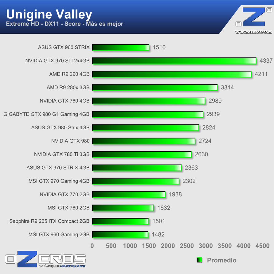 ASUS-GTX960-STRIX-2GB-valley-extremehd-score