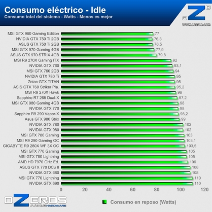 Consumo_idle