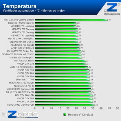 Temperaturas_idle
