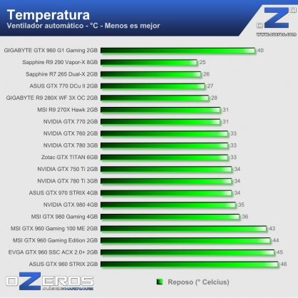 0---temperatura---idle