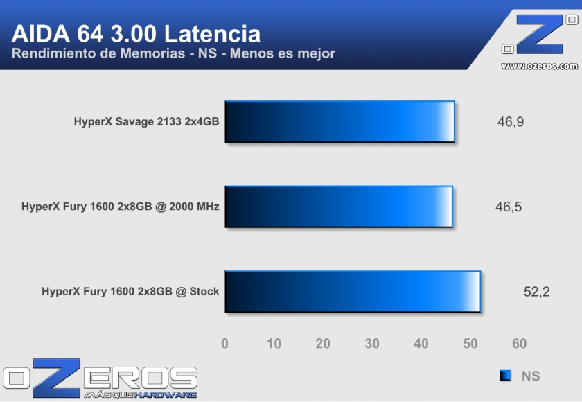 HyperX-Savage-aida-latencia