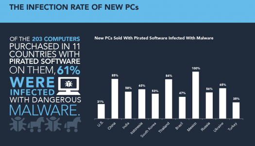 Microsoft podría entregar Windows 10 gratis ¿…a los piratas?