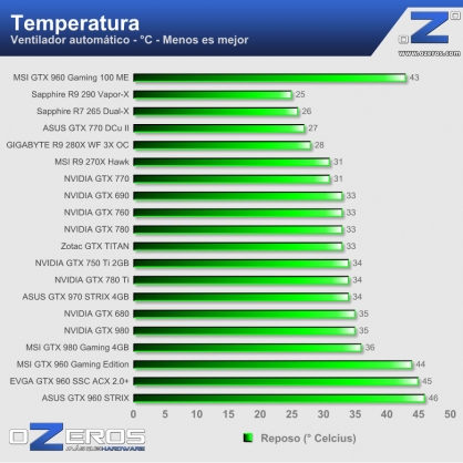 0---temperatura---idle