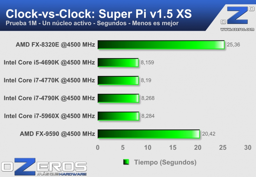 10---Super-Pi-clk-vs-clk