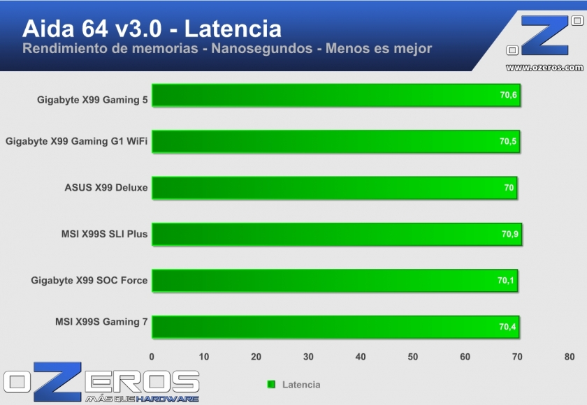 GIGABYTE-X99-Gaming-5-aida-latencia