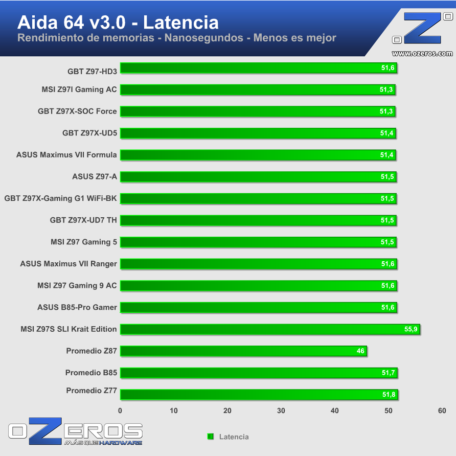 GBT-Z97X-HD3-AIDA-LATENCIA-1