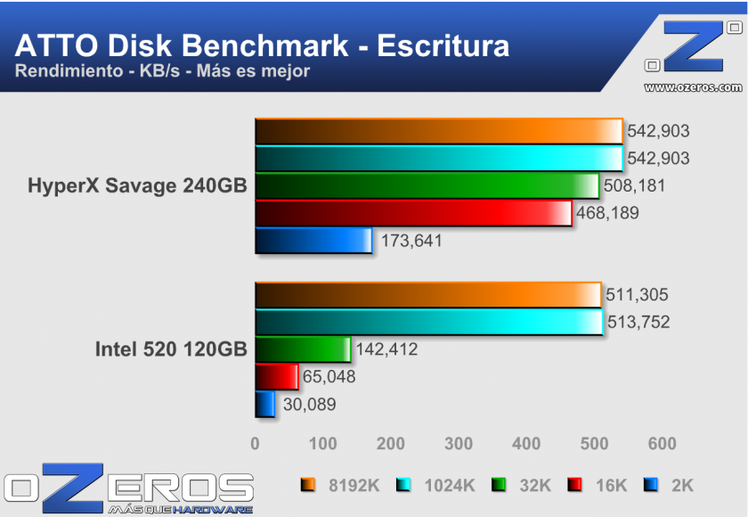 HyperX-Savage-240GB-ATTO-Escritura2