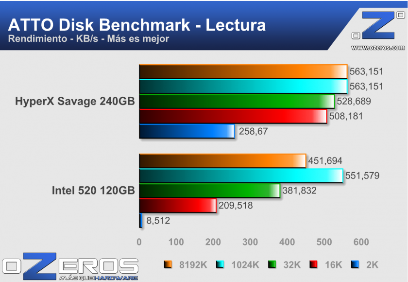 HyperX-Savage-240GB-ATTO-Lectura2