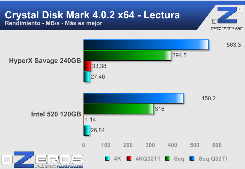 HyperX-Savage-240GB-CrystalDiskMark-Lectura2