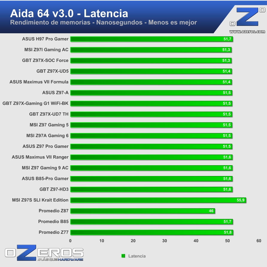 ASUS-H97-Pro-Gamer-aida-latencia