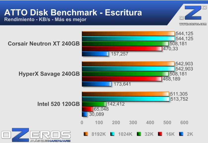 Corsair-Neutron-XT-240GB-ATTO-Escritura