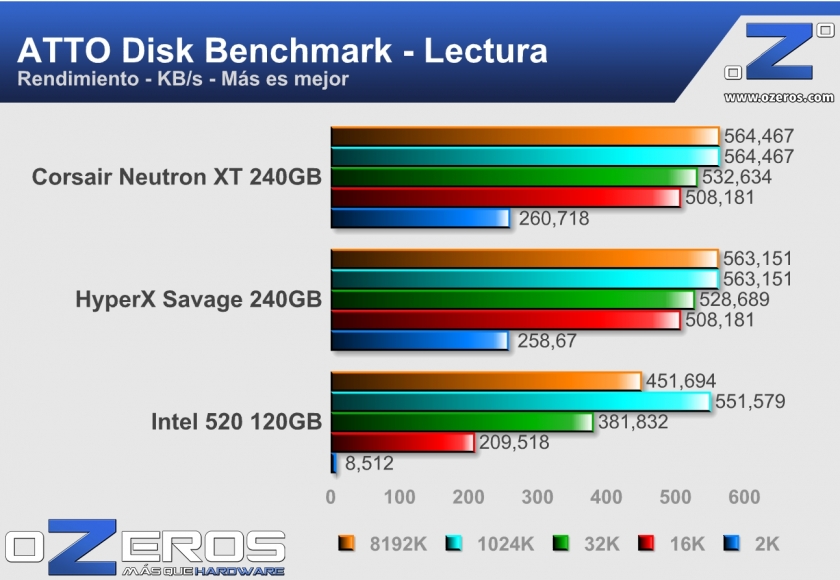 Corsair-Neutron-XT-240GB-ATTO-Lectura