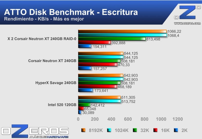 Corsair-Neutron-XT-240GB-RAID0-ATTO-Escritura