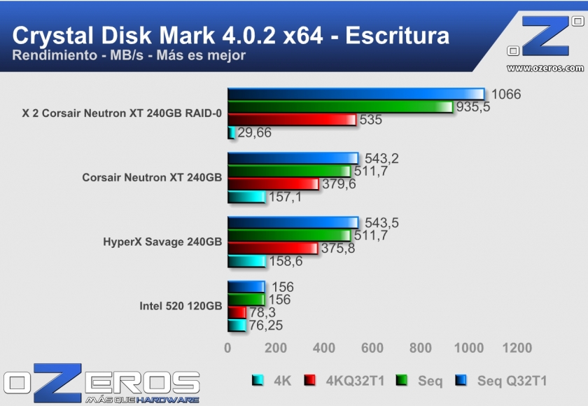 Corsair-Neutron-XT-240GB-RAID0-CDM-Escritura