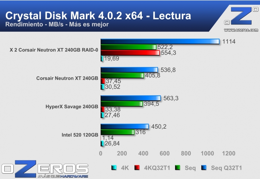 Corsair-Neutron-XT-240GB-RAID0-CDM-Lectura