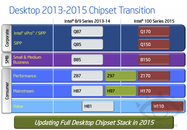 Intel-Skylake-S-Desktop-Z170-Chipset-635x441