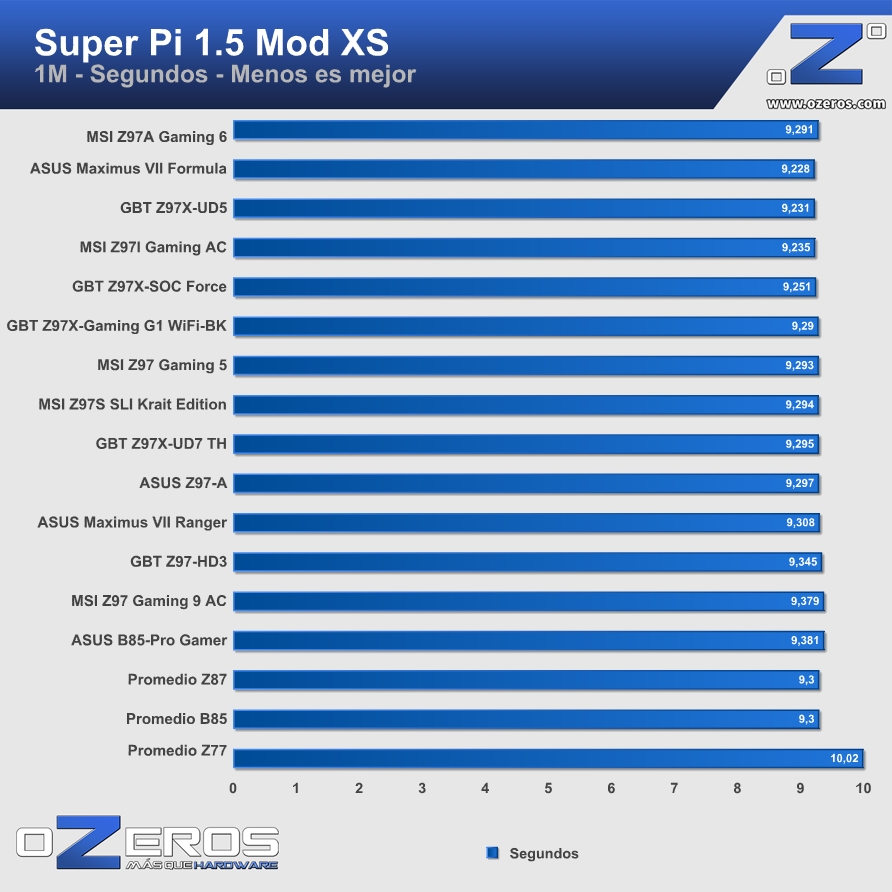 MSI-Z97A-Gaming-6-superpi1mb