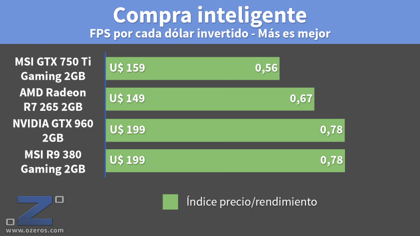 MSI_GTX750Ti_PrecioRendimiento