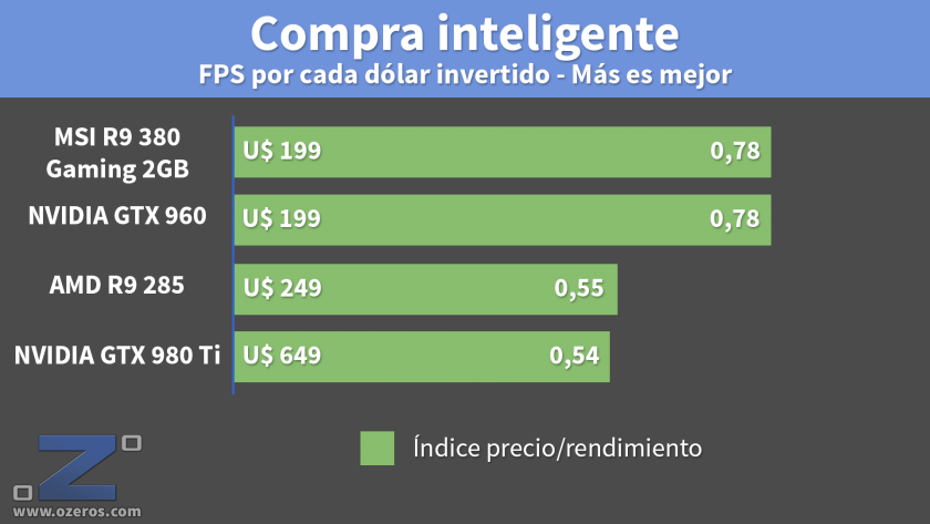 MSI_R9_380_PrecioRendimiento