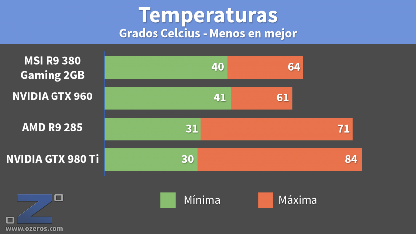 MSI_R9_380_temperatura