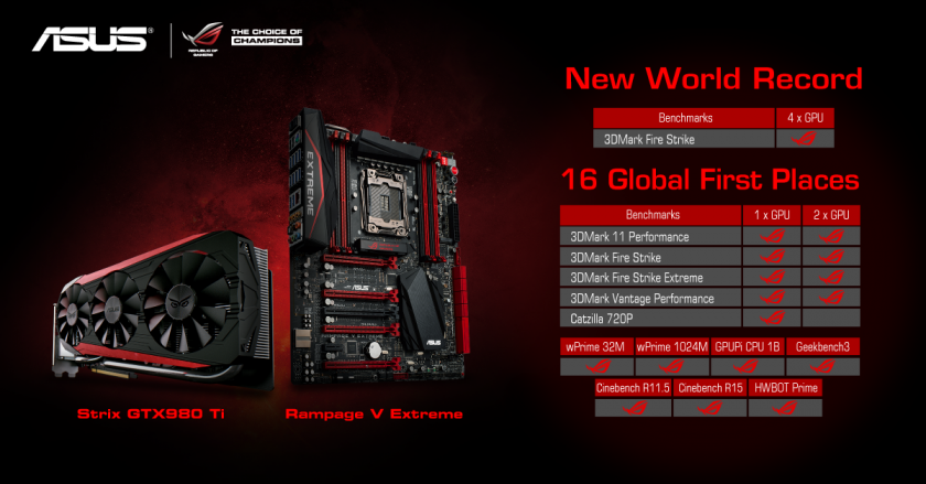 Asus GTX 980 Ti record mundial