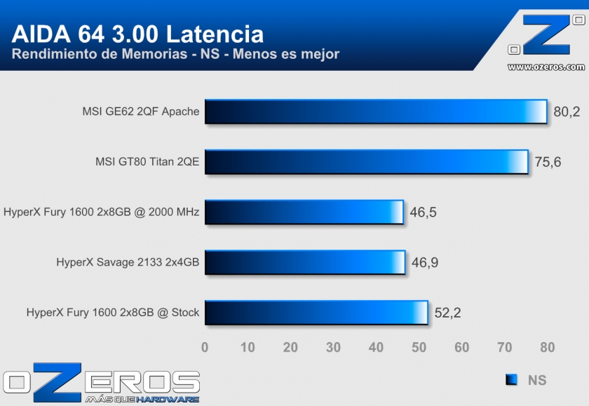 MSI-GE62-AIDA_Latencia