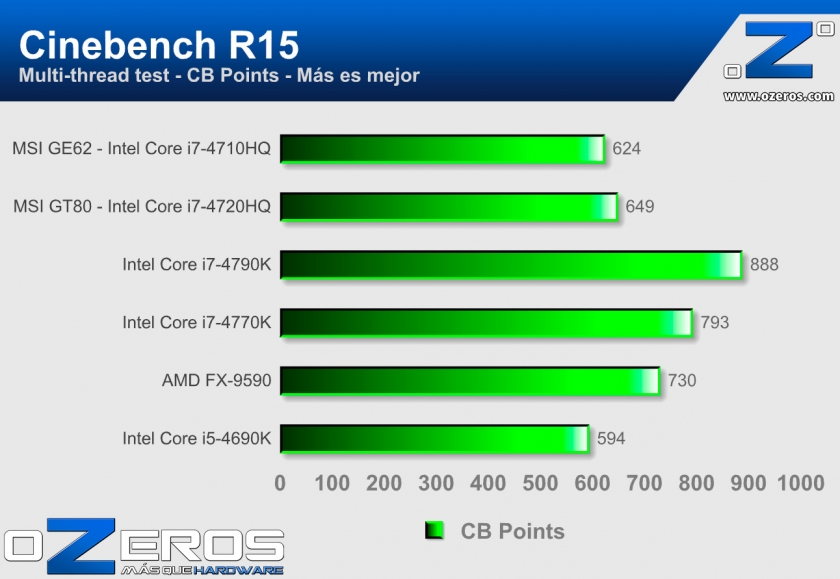 MSI-GE62-Cinebench