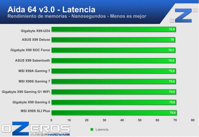 aida_latencia